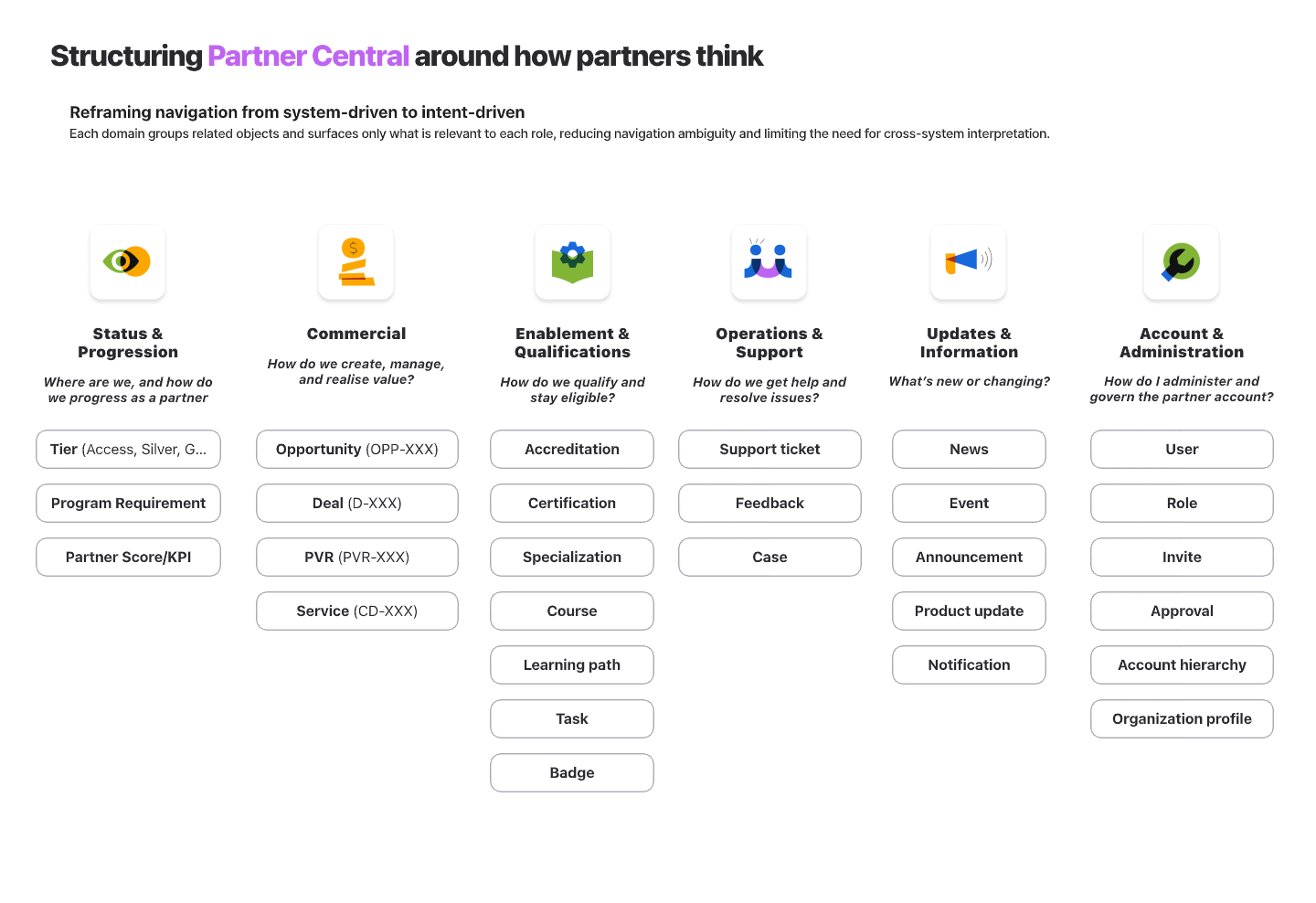 Domain-driven architecture in Partner Central